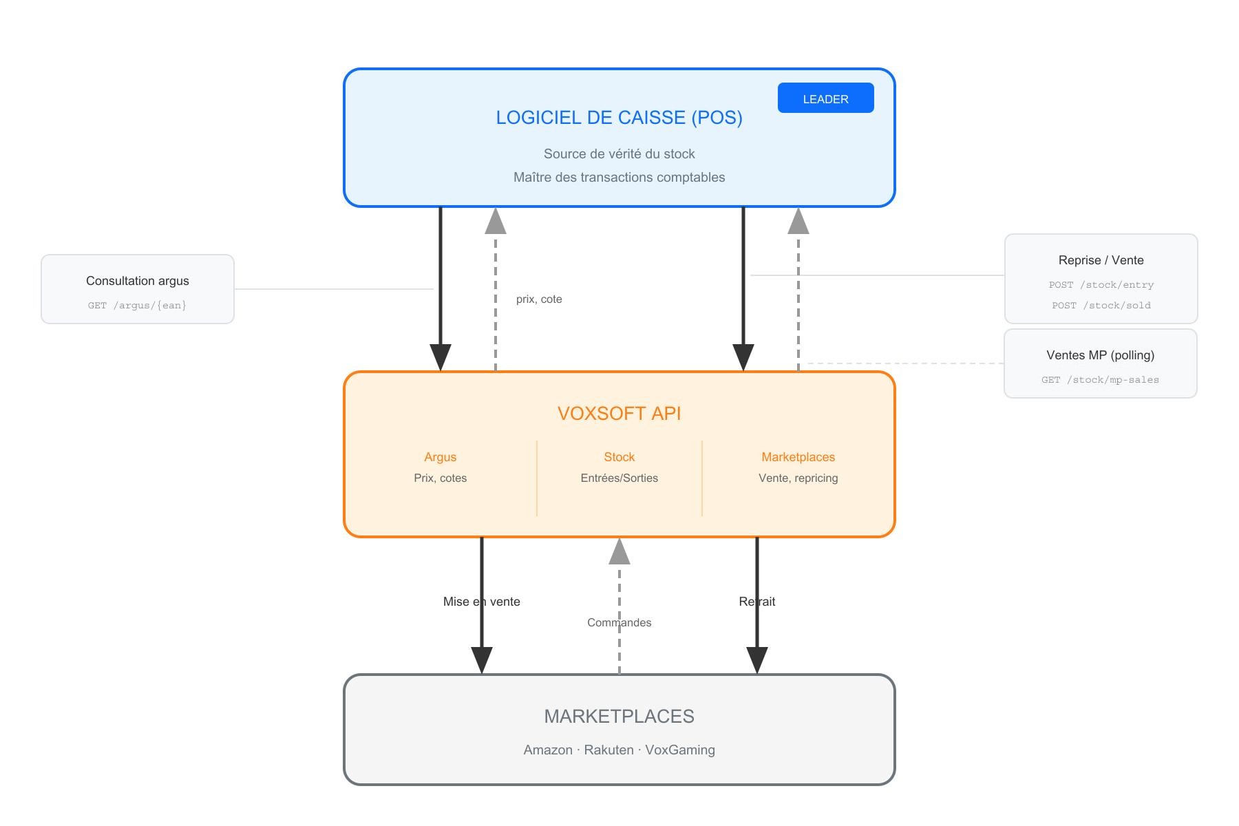 Schéma d'architecture : POS leader du stock, VoxSoft en satellite pour enrichissement et marketplaces.